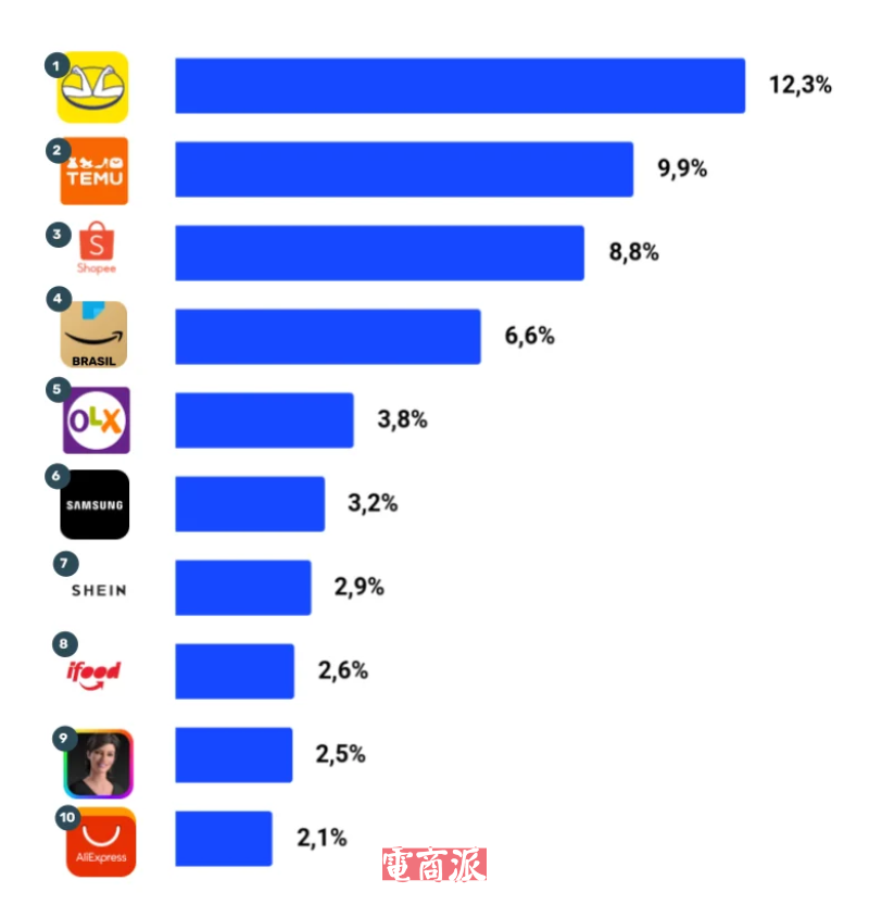 巴西人热衷跨境网购，一年消费200亿【秘鲁新世界日報】