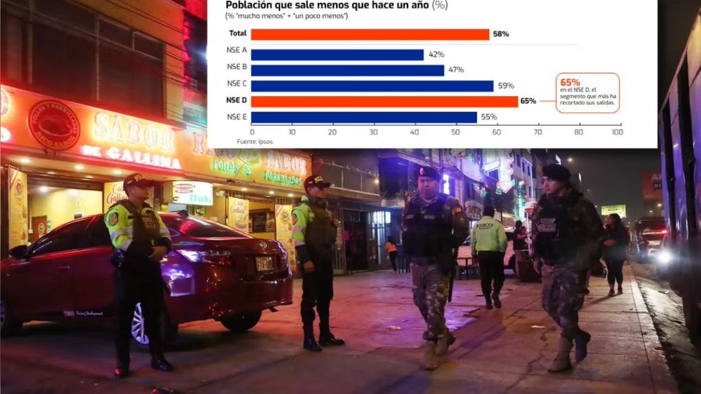 治安不佳改变了消费习惯：58%的秘鲁人外出频率低于一年前【秘鲁新世界日报】