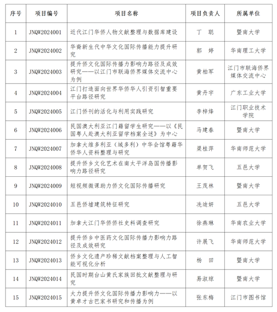 报喜：5项“江门侨文化”通过全省遴选成功立项！——江门市侨媒中心研究课题位列全省第三